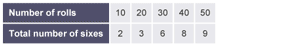 An image of a table with two rows. The header of the first row reads number of rolls, which are 10, 20, 30, 40 and 50. The header of the second row reads total number of sixes, which reads 2, 3, 6, 8 and 9.