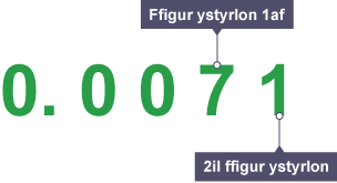 Diagram o’r rhif 0.0071