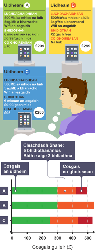 Three tablet device packages displayed on posters. A boy working out which deal is the best in a thought bubble