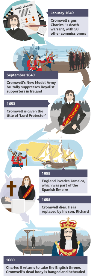 Timeline of events in Oliver Cromwell's leadership starting in 1649 with him signing Charles' death warrant to 1653 when he is given the title of Lord Protector to his death in 1658. 