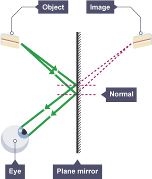 A diagram showing how an image appears when reflected in a mirror as described above.