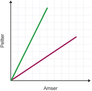Graff llinell syth. Mae gan yr echelin y label 'pellter' ac mae gan yr echelin x label 'amser'. Mae llinell wyrdd a llinell goch yn codi o'r tarddiad. Mae'r llinell wyrdd yn fwy serth na'r un goch