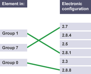 Lines drawn between Group 1 and electronic configuration 2.8.1, Group 7 and 2.7 and Group 0 and 2.8.8.