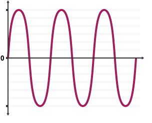 Three waves drawn on a graph. The x-axis is labelled zero.