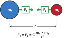 Object of mass m1 exerts force of attraction F1 on object of mass m2. Second object exerts force F2 on first object. Objects are distance r apart. F1 = F2 = G times (m1 times m2 over r squared).