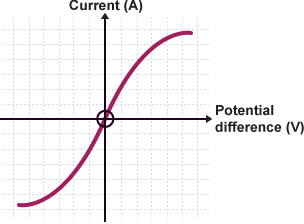 Graph plotting potential difference against current for a filament bulb. Line is an upward curve, that levels out and start to dip and potential difference increase.