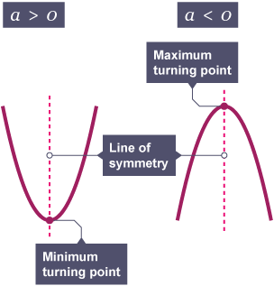 The graph of the quadratic function y = ax^2 + bx + c has a minimum turning point when a > 0 and a maximum turning point when a < 0. The turning point lies on the line of symmetry.