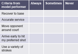 Criteria from model performer - Recover to base, Accurate service, Move opponent around court, Arrive early to hit my preferred shot, Use a variety of strokes. Boxes with Always Sometimes Never