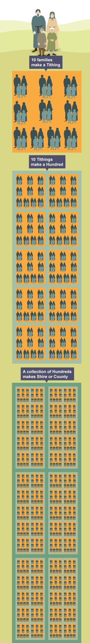 Image demonstrating how many families in a Tithing, Hundred and County or Shire