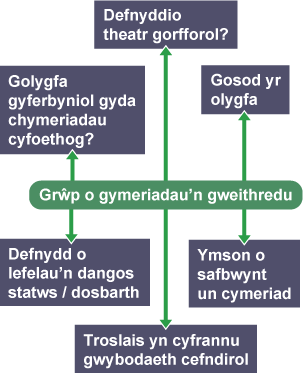 Map-meddwl yn dangos gwahanol ffyrdd o fyrfyfyrio senario ar gyfer y theatr