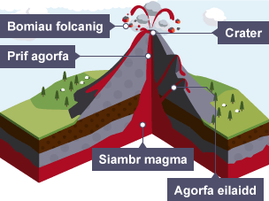 Mae magma yn dod o’r siambr magma o dan y llosgfynydd. Mae’n teithio drwy’r brif agorfa i’r crater. Gall agorfeydd eilaidd ffurfio ar ochr y llosgfynydd. Gall y magma ffrwydro fel bomiau folcanig.