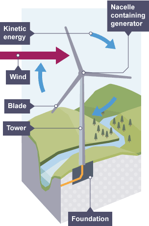 Diagram depicting how a wind turbine works