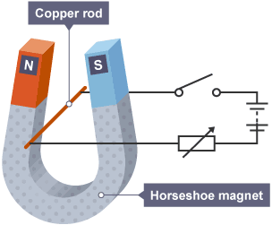 Copper rod attached to a circuit containing an open switch, battery and a variable resistor; suspended in the middle of a horseshoe magnet.