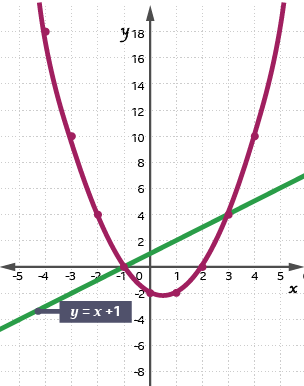 Module 7 (M7) - Number and algebra – Graphs - BBC Bitesize