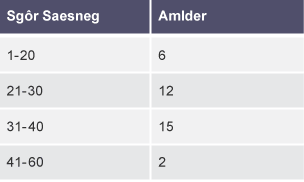 Tabl dwy golofn ‘Sgôr Saesneg’ ac ‘Amlder’