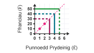 Graff trawsnewid rhwng Ffranciau a Phunnoedd. Lluniwyd llinell yn fertigol o'r echelin x yn £4 i'r llinell estynedig. Lluniwyd ail linell yn llorweddol o'r llinell hon i'r echelin y yn 40 ffranc