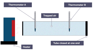 Set up for an experiment investigating how well gas conducts heat.