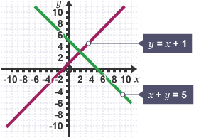 Graph showing plots of y=x+1 & x+y=5