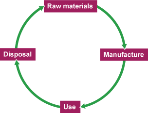 Circular line linking disposal, raw material, manufacture and use in a continuous loop.