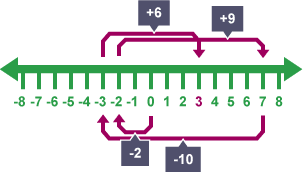 Cyfrifo - 2 + 9 - 10 + 6 gan ddefnyddio llinell rif