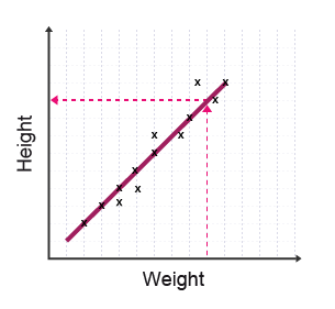 Interpolation is drawing an imaginary line up to the line of best fit, then drawing another imaginary line along the other axis to find a value.