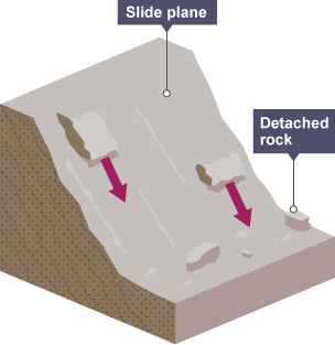 Rocks detach off the slide plane and slide down to the bottom.