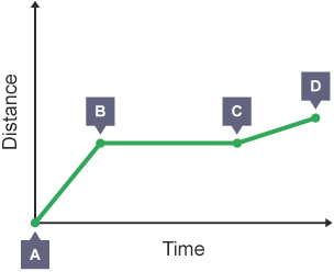 A graph that shows distance against time. There is a sharp increase in distance followed by a stable period which changes to another slight increases in distance.