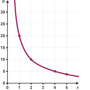 Graff amgrwm i lawr. Mae'r echelin x â labeli o 0 i 5, a'r echelin y â labeli o 0 i 30
