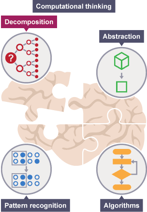 Decomposition is one cornerstone of computational thinking.