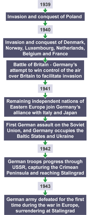 A time line of the German Army majors victories and defeats between 1939 and 1943