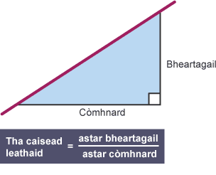 Right angle triangle showing vertical and horizontal dimensions, with the gradient slope highlighted