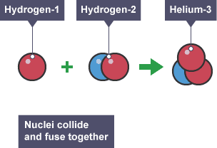 Nuclear Fusion - Nuclear Decay And Nuclear Energy – WJEC - GCSE Physics ...