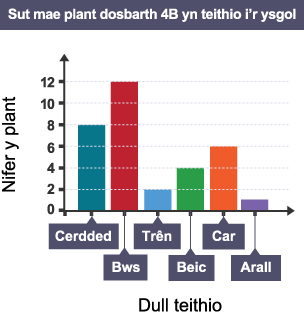 Graff bar â'r teitl 'Sut mae plant yn nosbarth 4B yn teithio i'r ysgol'. Mae gan un echelin y label Nifer y plant, ac mae gan y llall y label Dull teithio.