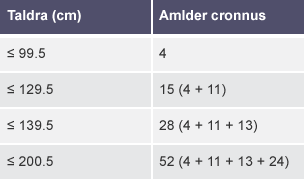 Tabl dwy golofn ‘Taldra (cm)’ ac ‘Amlder cronnus’