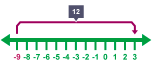 Number line spanning minus 9 to plus 3