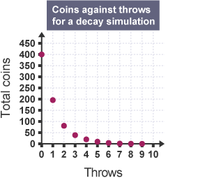 Graph titled Coins against throws for a decay simulation. The Total coins on the y-axis goes from 0 to 450. Throws on the x-axis goes from 0 to 10.