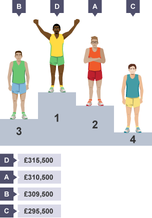 Sportspeople ranked by descending salary amount