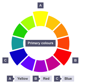 Colour wheel with primary colours highlighted. Yellow, red and blue segments are larger.