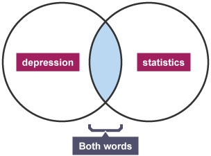 Venn diagram with 'depression' written in one circle, and 'statistics' in the other. The overlapping region is highlighted in colour to represent both words being present in a search result.