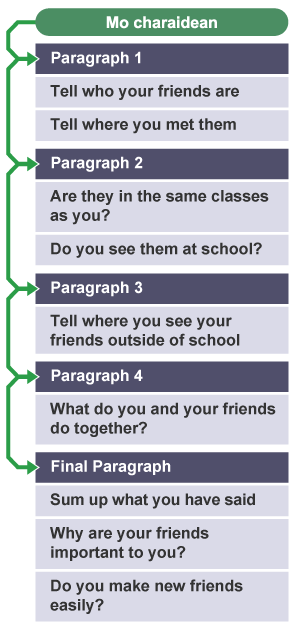 A mind map showing the structure of an essay on the subject Mo charaidean