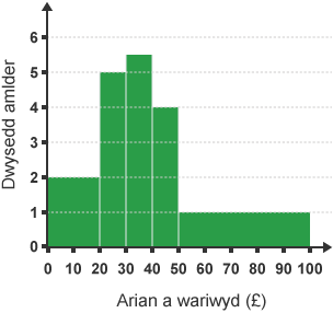 Histogram wedi ei labelu â 'Dwysedd amlder' ar yr echelin-y ac 'Arian a wariwyd (£)' ar yr echelin-x.