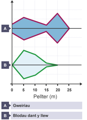Diagram barcut gwair a dant y llew dros 25m. Gwair yn cynyddu a gostwng ychydig bach am gyfnod hir cyn cynyddu a gostwng yn serth at 25m. Dant y llew'n cynyddu'n serth yna'n gostwng yn raddol at 20m.
