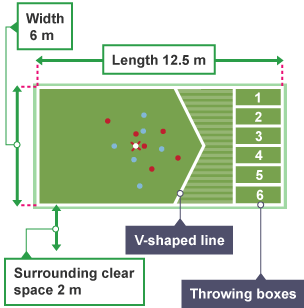 The court is 12.5 m long and 6m wide, with a surrounding clear space of 2 m. It includes a v shaped line and throwing boxes.