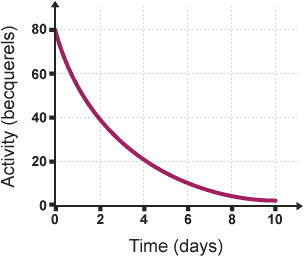 Graph with time against activity in becquerels, with a downward sloping curve.