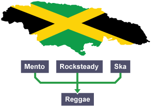 Map and flag of Jamaica. Labels for Mento, Rocksteady, Ska all combine into a label for Reggae.