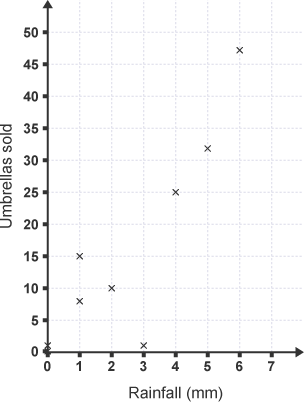 A scatter graph that plots how many umbrellas are sold in comparison to accumulated rainfall. The plot points show a positive correlation ie, at 2mm of rain 10 are sold and at 4mm 25 are sold.