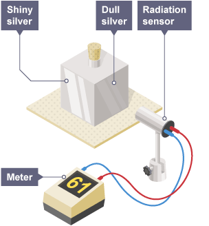 A cube of silver with a shiny side and a dull side. A radiation sensor is aimed at the dull side and a connected meter displays a reading of 61. This shows the amount of radiation emitted by surfaces.