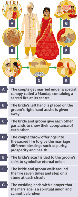 The wedding ceremony consists of a number of different steps: 1. A couple sat under a Mandap, ‘The couple get married under a special canopy called a Mandap containing a sacred fire at its centre’, 2. A hand with henna on top of another hand, ‘The bride’s left hand is placed on the groom’s right hand as she is given away’, 3. A couple wearing garlands, ‘The bride and groom give each other garlands to show their acceptance of each other’, 4. The hands of a bride and groom throw objects in a fire, ‘The couple throw offerings into a sacred fire to give the marriage different blessings such as purity prosperity and health’, 5. A scarf and shirt tied in a knot, ‘The bride’s scarf is tied to the groom’s shirt to symbolise eternal union’, 6. A feet stepping on a stone, ‘The bride and groom walk around the fire seven times and step on a stone at each circuit’, 7. A couple sat in front of Ganesh, ‘The wedding ends with a prayer that the marriage is a spiritual union and cannot be broken’.