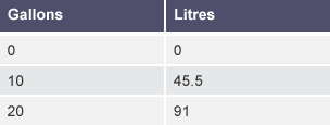 A 2 column comparison table labelled 'gallons' and 'litres'. 0 gallons equals 0 litres, 10 gallons equals 45.5 litres, and 20 gallons equals 91 litres