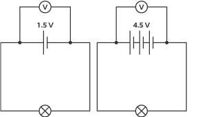 2 circuit diagrams side by side. Diagram 1 is made up voltmeter, lamp and cell. Diagram 2 is made up of voltmeter, lamp and battery.